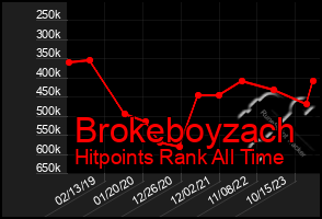 Total Graph of Brokeboyzach