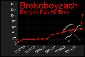 Total Graph of Brokeboyzach