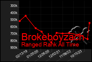 Total Graph of Brokeboyzach