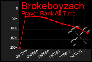 Total Graph of Brokeboyzach