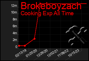 Total Graph of Brokeboyzach