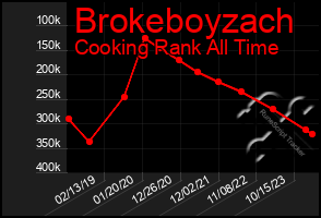 Total Graph of Brokeboyzach