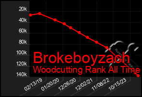 Total Graph of Brokeboyzach