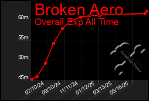 Total Graph of Broken Aero