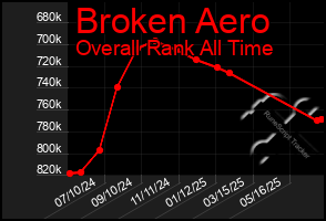 Total Graph of Broken Aero