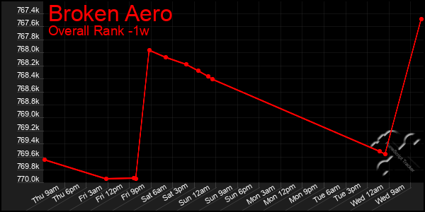 1 Week Graph of Broken Aero