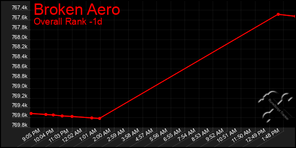 Last 24 Hours Graph of Broken Aero