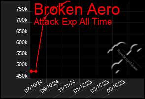 Total Graph of Broken Aero