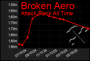 Total Graph of Broken Aero