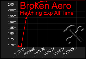 Total Graph of Broken Aero