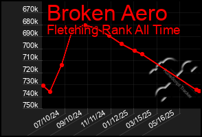 Total Graph of Broken Aero