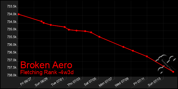 Last 31 Days Graph of Broken Aero