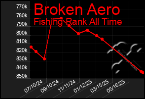 Total Graph of Broken Aero