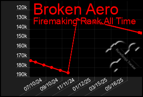 Total Graph of Broken Aero