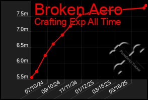 Total Graph of Broken Aero