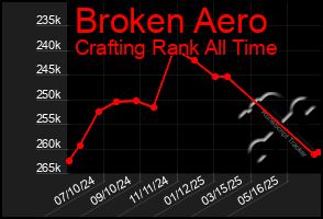 Total Graph of Broken Aero