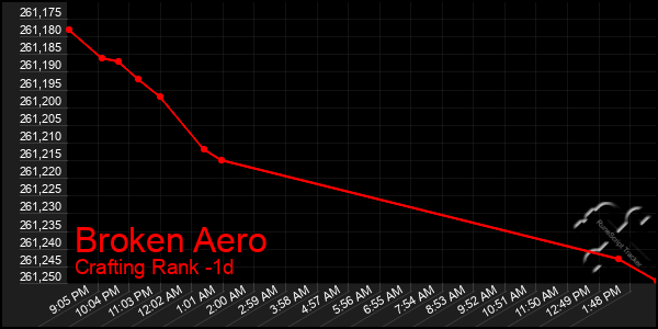 Last 24 Hours Graph of Broken Aero