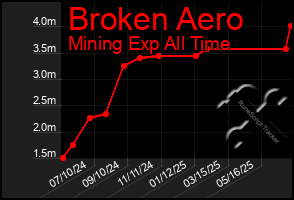 Total Graph of Broken Aero