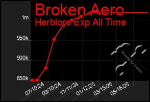 Total Graph of Broken Aero