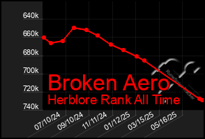Total Graph of Broken Aero