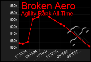 Total Graph of Broken Aero