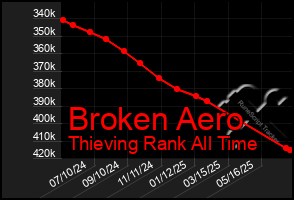 Total Graph of Broken Aero