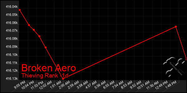 Last 24 Hours Graph of Broken Aero