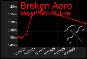 Total Graph of Broken Aero