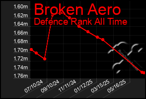Total Graph of Broken Aero