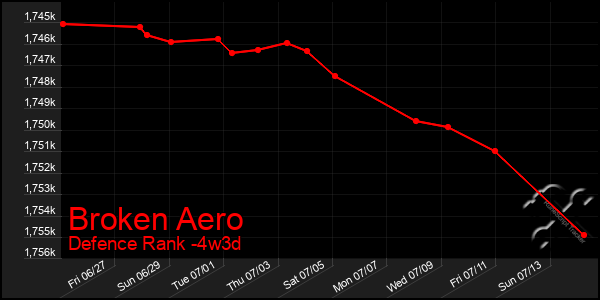 Last 31 Days Graph of Broken Aero