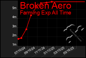 Total Graph of Broken Aero