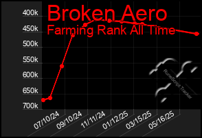 Total Graph of Broken Aero