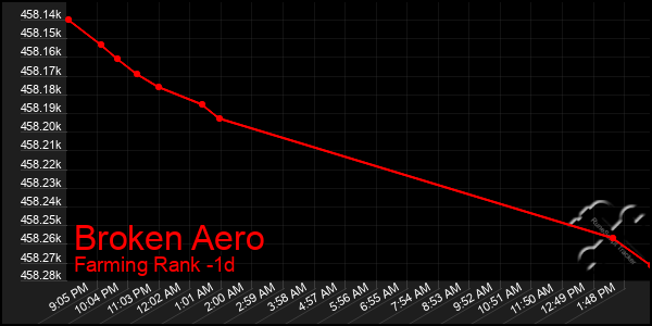 Last 24 Hours Graph of Broken Aero