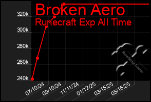Total Graph of Broken Aero