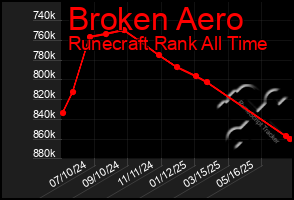 Total Graph of Broken Aero