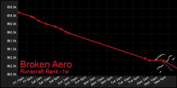 Last 7 Days Graph of Broken Aero