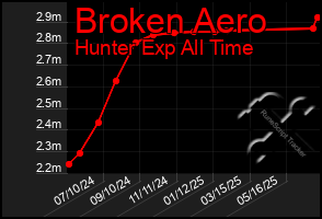 Total Graph of Broken Aero