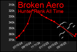 Total Graph of Broken Aero