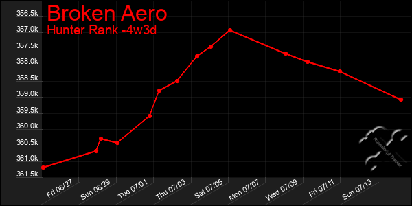 Last 31 Days Graph of Broken Aero