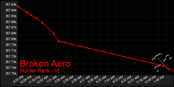 Last 24 Hours Graph of Broken Aero