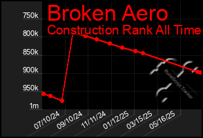 Total Graph of Broken Aero