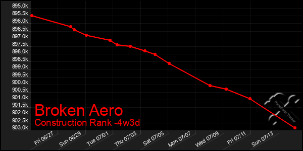 Last 31 Days Graph of Broken Aero