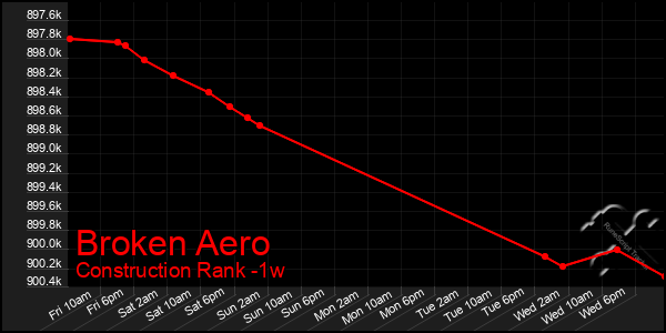 Last 7 Days Graph of Broken Aero