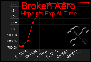 Total Graph of Broken Aero