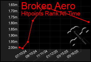 Total Graph of Broken Aero