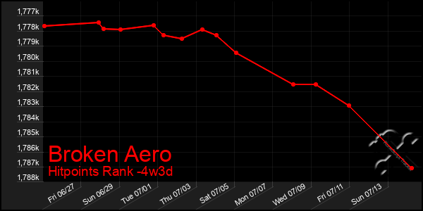 Last 31 Days Graph of Broken Aero