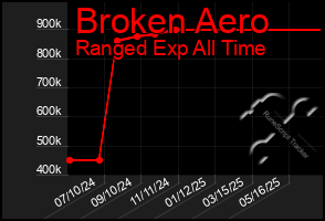 Total Graph of Broken Aero