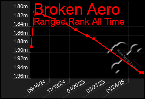 Total Graph of Broken Aero