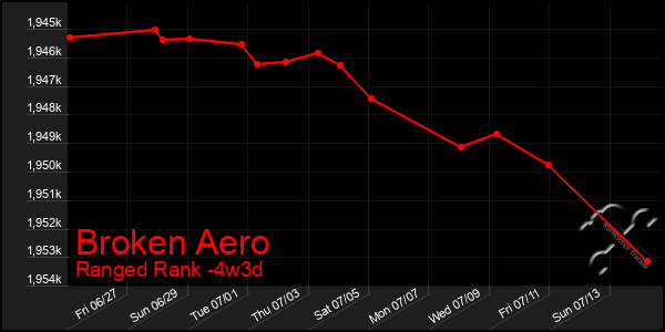 Last 31 Days Graph of Broken Aero
