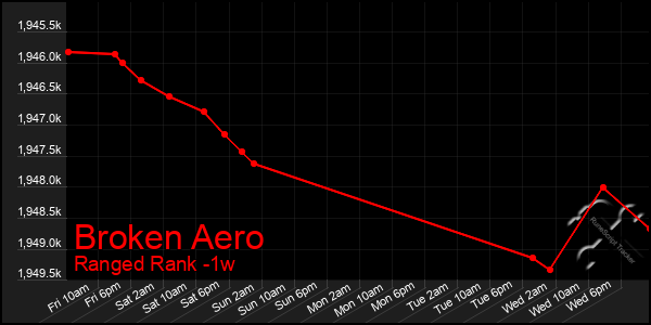 Last 7 Days Graph of Broken Aero